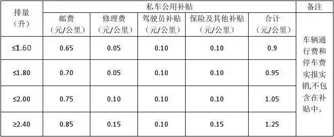 私车公用补贴多少一公里合理